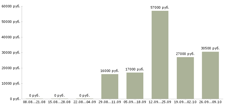 Вакансии бухгалтер заработной платы в Махачкале - Медиана зарплат бухгалтер заработной платы в Махачкале за 2 месяца