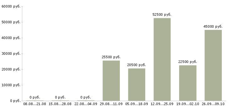 Вакансии бухгалтер заработной платы в Сыктывкаре - Медиана зарплат бухгалтер заработной платы в Сыктывкаре за 2 месяца