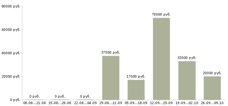 Вакансии бухгалтер кассир в Абакане - Медиана зарплат бухгалтер кассир в Абакане за 2 месяца