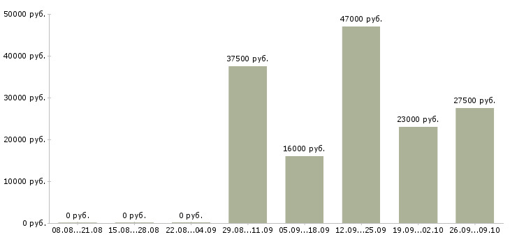 Вакансии бухгалтер кассир в Ногинске - Медиана зарплат бухгалтер кассир в Ногинске за 2 месяца