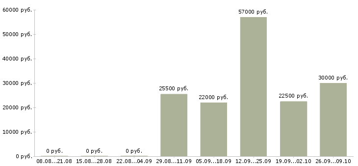 Вакансии бухгалтер на заработную плату в Сыктывкаре - Медиана зарплат бухгалтер на заработную плату в Сыктывкаре за 2 месяца