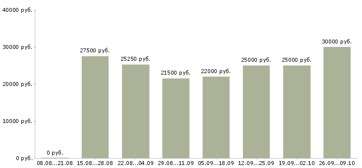 Вакансии бухгалтер на отчетность Ростов-на-дону - Медиана зарплат бухгалтер на отчетность Ростов-на-дону за 2 месяца