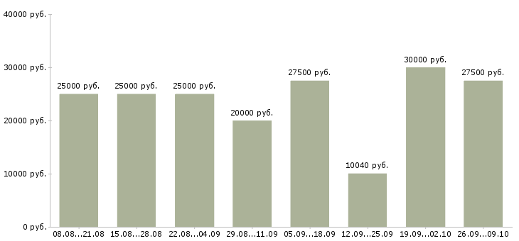 Вакансии в интернет без вложений в Краснодаре - Медиана зарплат в интернет без вложений в Краснодаре за 2 месяца