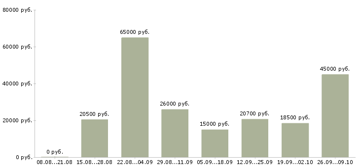 Вакансии в сети подработка в Пензе - Медиана зарплат в сети подработка в Пензе за 2 месяца