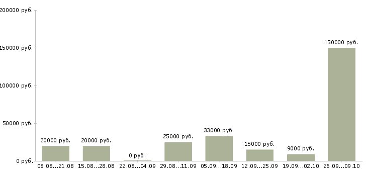 Вакансии ведущий менеджер по обучению Нижний новгород - Медиана зарплат ведущий менеджер по обучению Нижний новгород за 2 месяца