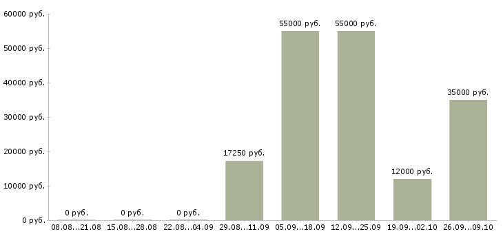 Вакансии грузчик оплата в Воронеже - Медиана зарплат грузчик оплата в Воронеже за 2 месяца