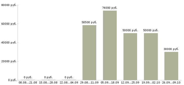 Вакансии директор по развитию торговой сети Башкортостан - Медиана зарплат директор по развитию торговой сети Башкортостан за 2 месяца