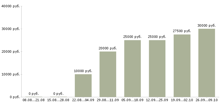 Вакансии дома для активных людей в Новосибирске - Медиана зарплат дома для активных людей в Новосибирске за 2 месяца