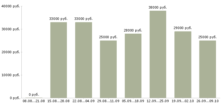 Вакансии женщины в Екатеринбурге - Медиана зарплат женщины в Екатеринбурге за 2 месяца