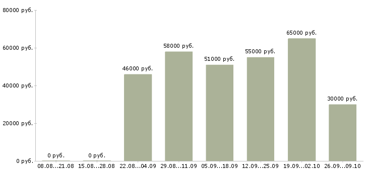 Вакансии заводы в Архангельске - Медиана зарплат заводы в Архангельске за 2 месяца