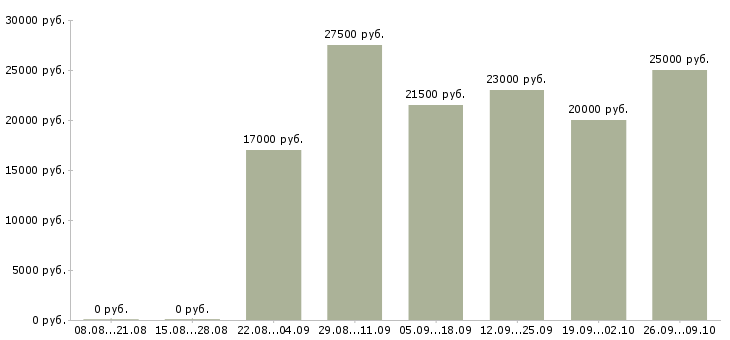 Вакансии зарабатываем дома в Пскове - Медиана зарплат зарабатываем дома в Пскове за 2 месяца