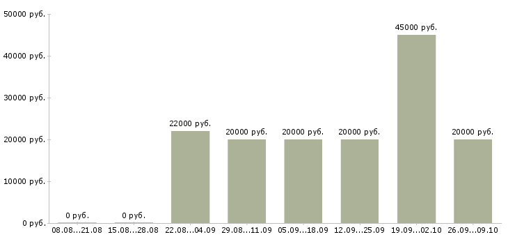 Вакансии зарабатываем дома удаленная работа в Калининграде - Медиана зарплат зарабатываем дома удаленная работа в Калининграде за 2 месяца