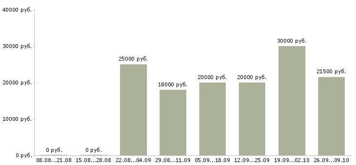 Вакансии интернет менеджер Дагестан - Медиана зарплат интернет менеджер Дагестан за 2 месяца