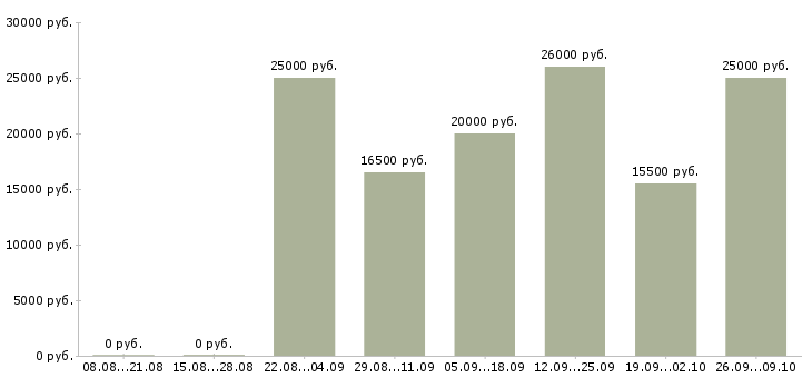 Вакансии интернет менеджер в Сыктывкаре - Медиана зарплат интернет менеджер в Сыктывкаре за 2 месяца