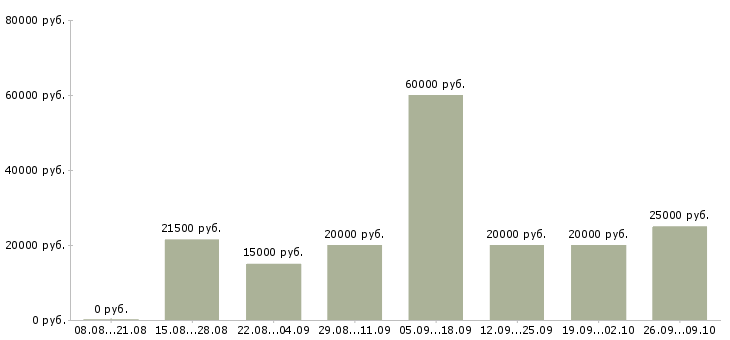 Вакансии интернет менеджер по рекламе Татарстан - Медиана зарплат интернет менеджер по рекламе Татарстан за 2 месяца