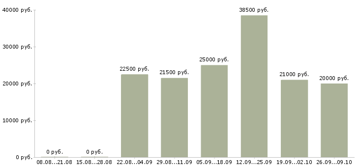 Вакансии ищу работу в Ижевске - Медиана зарплат ищу работу в Ижевске за 2 месяца