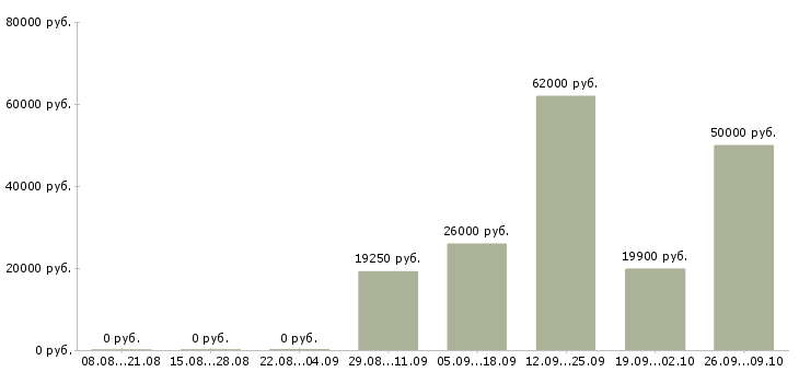 Вакансии касса в Вологде - Медиана зарплат касса в Вологде за 2 месяца