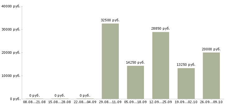 Вакансии касса в Смоленске - Медиана зарплат касса в Смоленске за 2 месяца