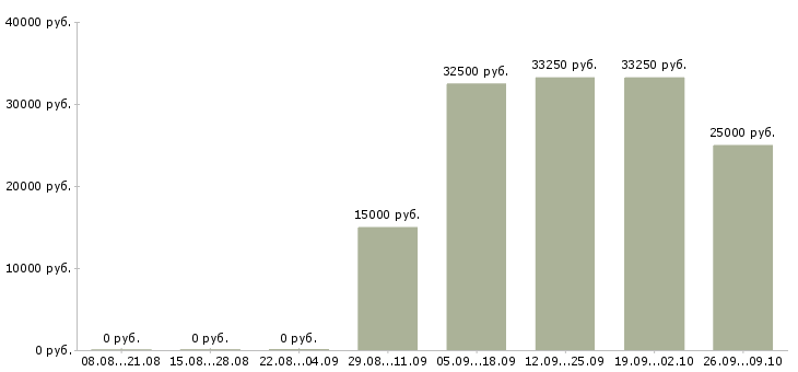 Вакансии кассир вечерний в Москве - Медиана зарплат кассир вечерний в Москве за 2 месяца