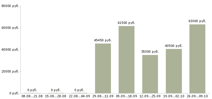 Вакансии комплектовщик вахта с проживанием Нижний новгород - Медиана зарплат комплектовщик вахта с проживанием Нижний новгород за 2 месяца