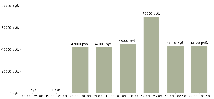 Вакансии комплектовщик с бесплатным проживанием в Волгограде - Медиана зарплат комплектовщик с бесплатным проживанием в Волгограде за 2 месяца