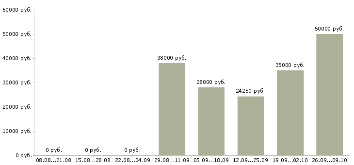 Вакансии машинист в Чите - Медиана зарплат машинист в Чите за 2 месяца