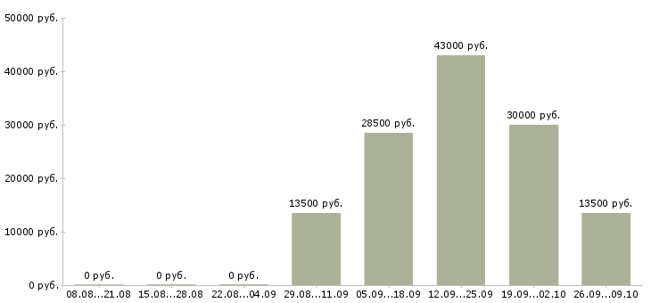 Вакансии менеджер в учебный центр Нижний новгород - Медиана зарплат менеджер в учебный центр Нижний новгород за 2 месяца