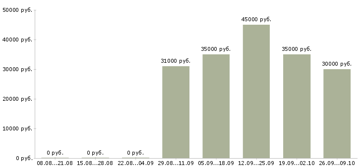 Вакансии менеджер по бронированию гостиниц в Москве - Медиана зарплат менеджер по бронированию гостиниц в Москве за 2 месяца
