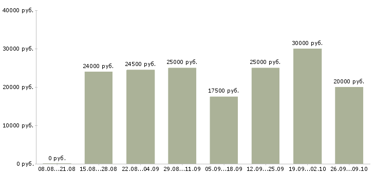 Вакансии менеджер по консультированию клиентов в Брянске - Медиана зарплат менеджер по консультированию клиентов в Брянске за 2 месяца