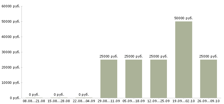 Вакансии менеджер по обработке заявок Башкортостан - Медиана зарплат менеджер по обработке заявок Башкортостан за 2 месяца