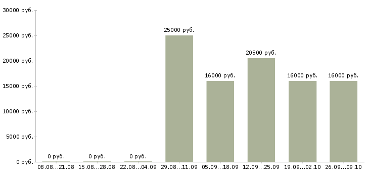 Вакансии менеджер по поддержке клиентов Коми - Медиана зарплат менеджер по поддержке клиентов Коми за 2 месяца