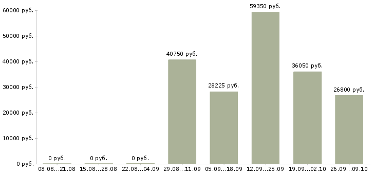 Вакансии менеджер по продажам домов в Кемерово - Медиана зарплат менеджер по продажам домов в Кемерово за 2 месяца