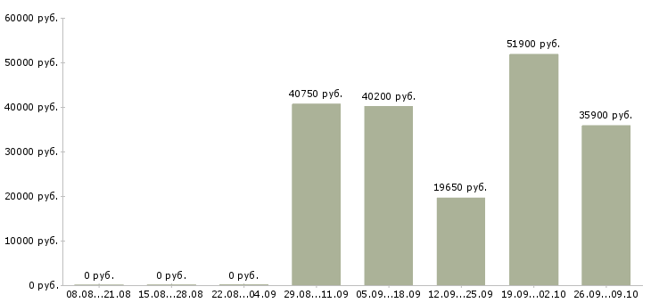 Вакансии менеджер по продажам и логистике в Кемерово - Медиана зарплат менеджер по продажам и логистике в Кемерово за 2 месяца