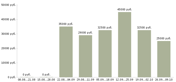 Вакансии менеджер по продажам корпоративного отдела в Новосибирске - Медиана зарплат менеджер по продажам корпоративного отдела в Новосибирске за 2 месяца