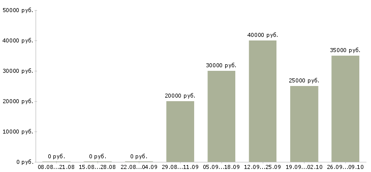 Вакансии менеджер по продажам корпоративным клиентам в Кемерово - Медиана зарплат менеджер по продажам корпоративным клиентам в Кемерово за 2 месяца