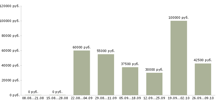 Вакансии менеджер по продажам крупному бизнесу Нижний новгород - Медиана зарплат менеджер по продажам крупному бизнесу Нижний новгород за 2 месяца