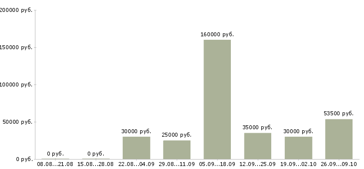 Вакансии менеджер по работе с сотрудниками Марий эл - Медиана зарплат менеджер по работе с сотрудниками Марий эл за 2 месяца