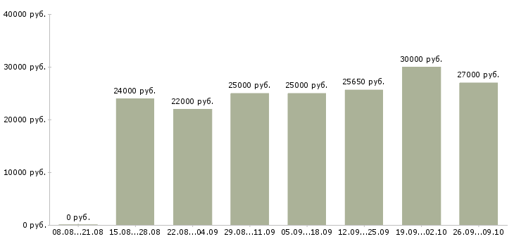 Вакансии менеджер по развитию клиентов в Калуге - Медиана зарплат менеджер по развитию клиентов в Калуге за 2 месяца