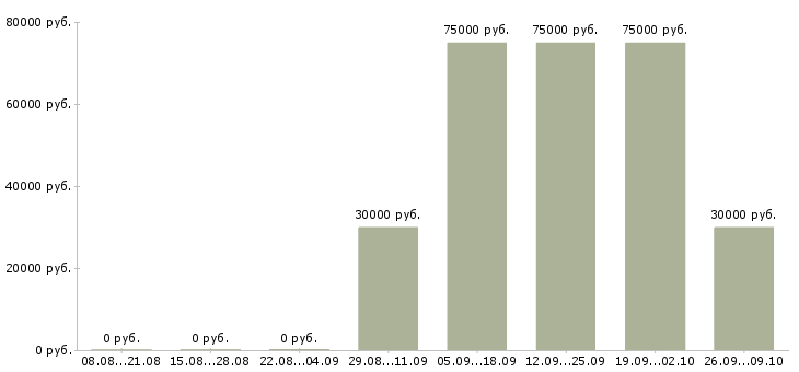 Вакансии менеджер процессов контроля Башкортостан - Медиана зарплат менеджер процессов контроля Башкортостан за 2 месяца