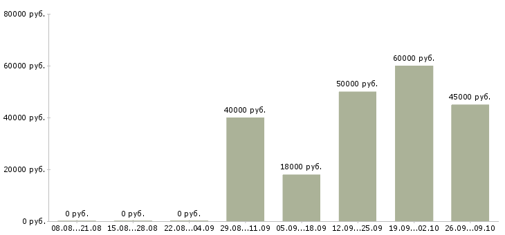 Вакансии менеджер регионального развития Татарстан - Медиана зарплат менеджер регионального развития Татарстан за 2 месяца