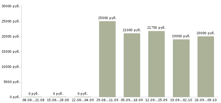Вакансии менеджер смены в Иркутске - Медиана зарплат менеджер смены в Иркутске за 2 месяца
