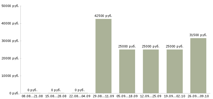 Вакансии менеджер торговой сети в Хабаровске - Медиана зарплат менеджер торговой сети в Хабаровске за 2 месяца