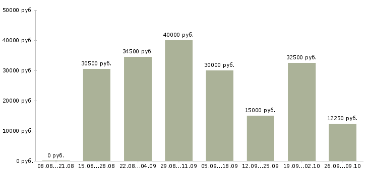 Вакансии менеджеры по рекламе в Тюмени - Медиана зарплат менеджеры по рекламе в Тюмени за 2 месяца