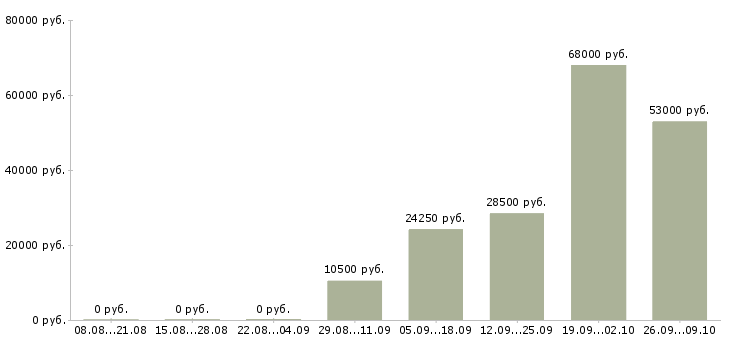 Вакансии мерчендайзер в гипермаркет в Москве - Медиана зарплат мерчендайзер в гипермаркет в Москве за 2 месяца
