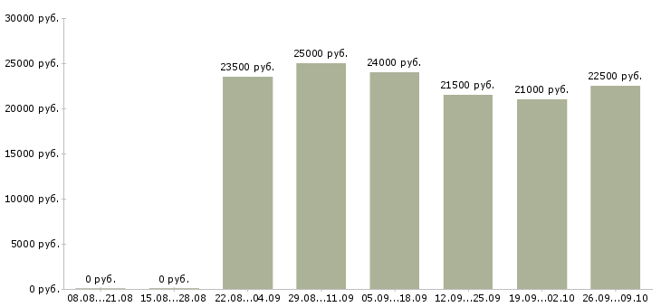 Вакансии мойщик посуды в Москве - Медиана зарплат мойщик посуды в Москве за 2 месяца
