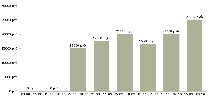 Вакансии на дому бесплатное обучение Йошкар-ола - Медиана зарплат на дому бесплатное обучение Йошкар-ола за 2 месяца