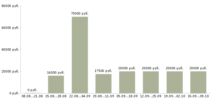 Вакансии на дому для активных в Кемерово - Медиана зарплат на дому для активных в Кемерово за 2 месяца