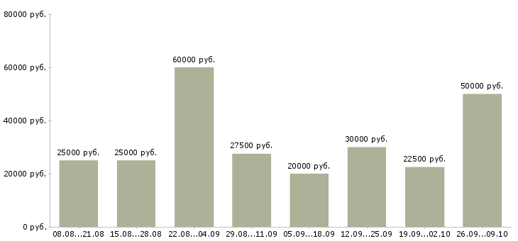 Вакансии на дому для всех в Краснодаре - Медиана зарплат на дому для всех в Краснодаре за 2 месяца