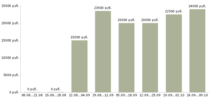 Вакансии на дому обучение бесплатно Йошкар-ола - Медиана зарплат на дому обучение бесплатно Йошкар-ола за 2 месяца