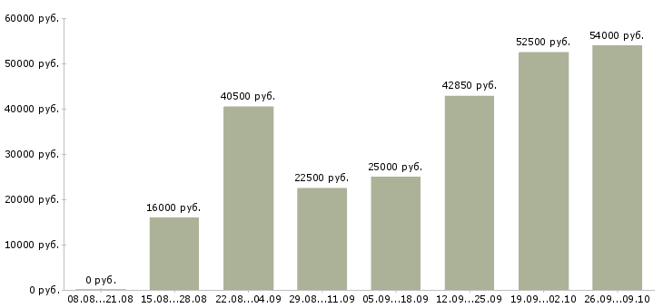 Вакансии на дому подработка в Пензе - Медиана зарплат на дому подработка в Пензе за 2 месяца